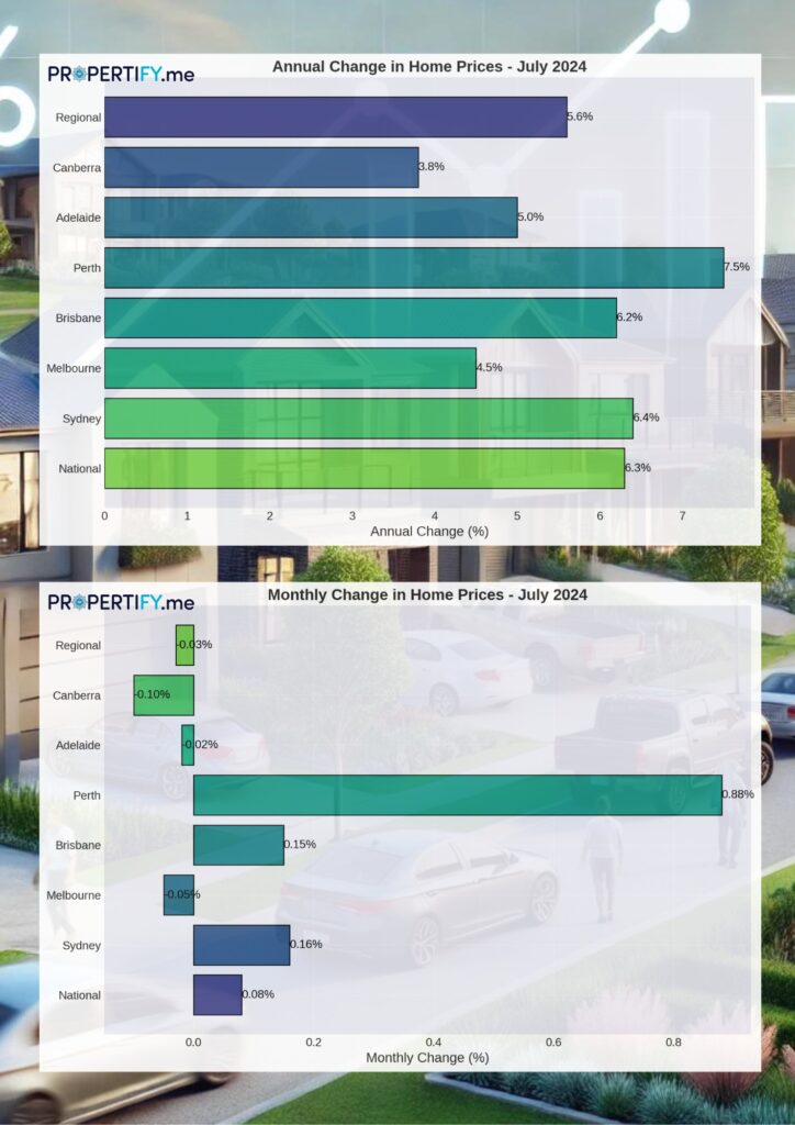 Australian Housing Market. What were the Trends in July 2024?